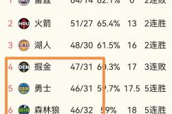 爱游戏网页版入口-火箭主场大胜老鹰，东部排名第二