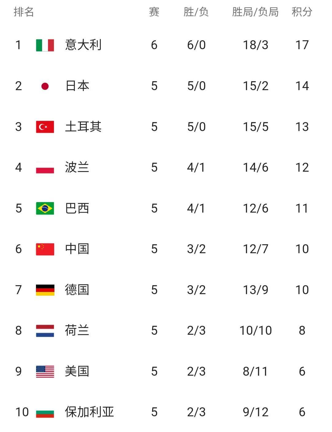 世界排名不容小觑，选手们实力对比亮眼