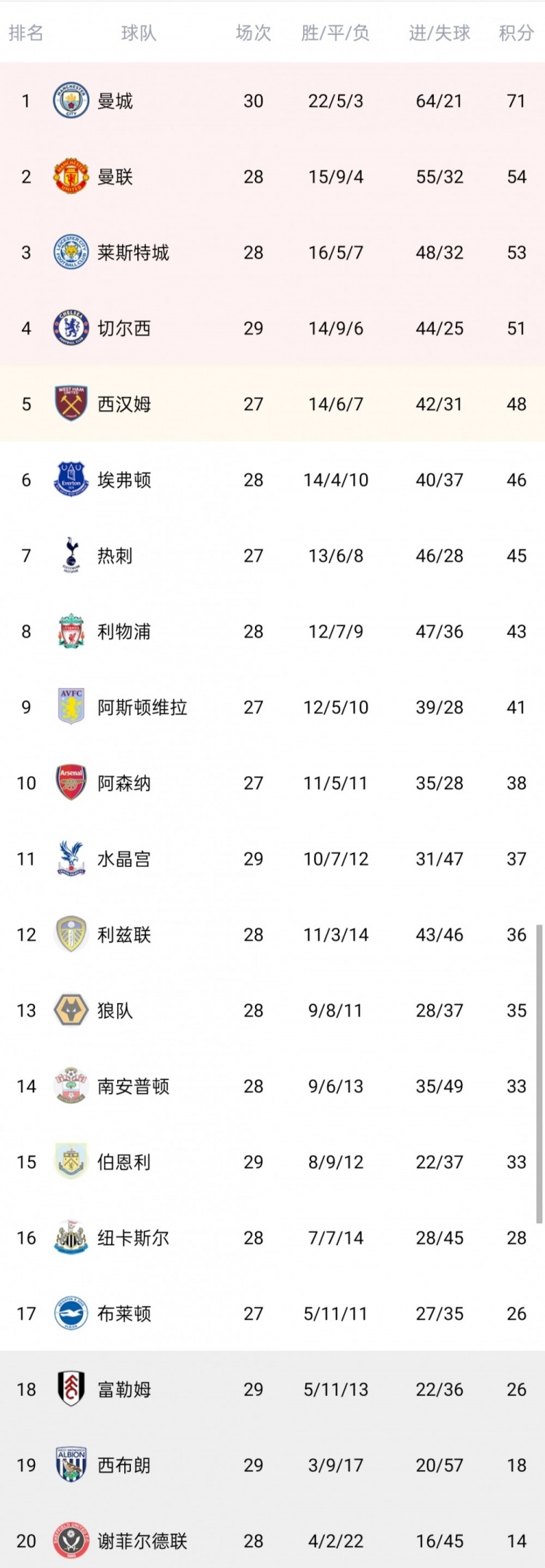 曼城逆袭领跑积分榜,谢华盛顿神勇奉献绝杀 曼城逆袭领跑积分榜,谢华盛顿神勇奉献绝杀