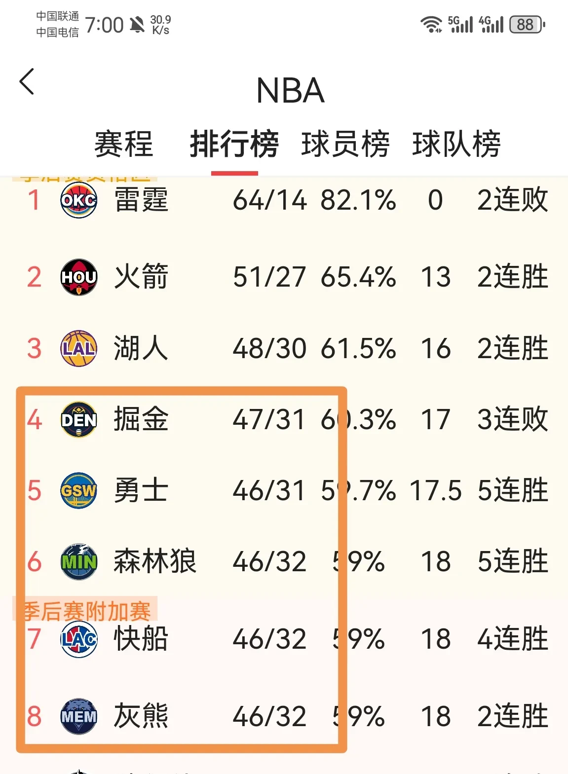 火箭主场大胜老鹰,东部排名第二 火箭主场大胜老鹰,东部排名第二